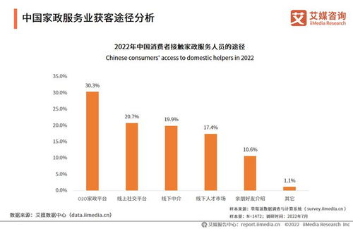 2022-2023年中國(guó)家政服務(wù)行業(yè)分析 競(jìng)爭(zhēng)賽道細(xì)分與物業(yè)管理融合趨勢(shì)